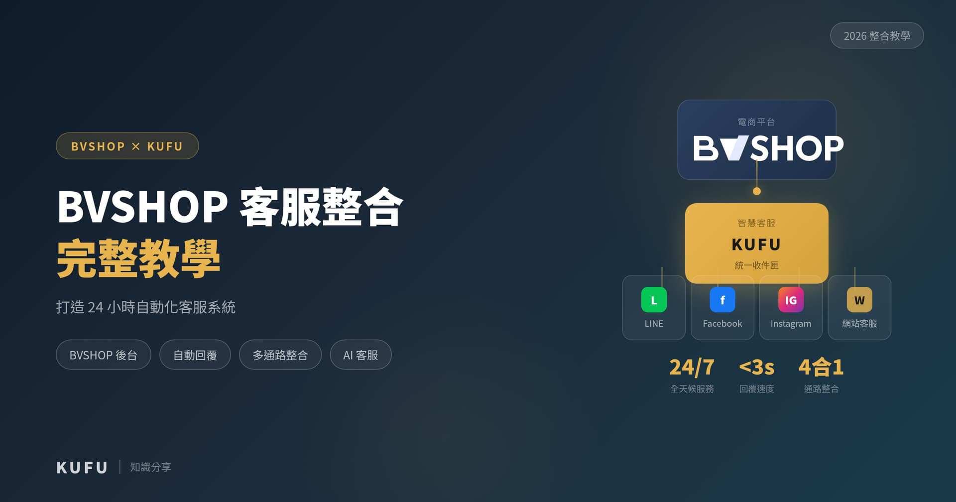 BVSHOP 客服整合完整教學：用 Kufu 打造 24 小時自動化客服系統