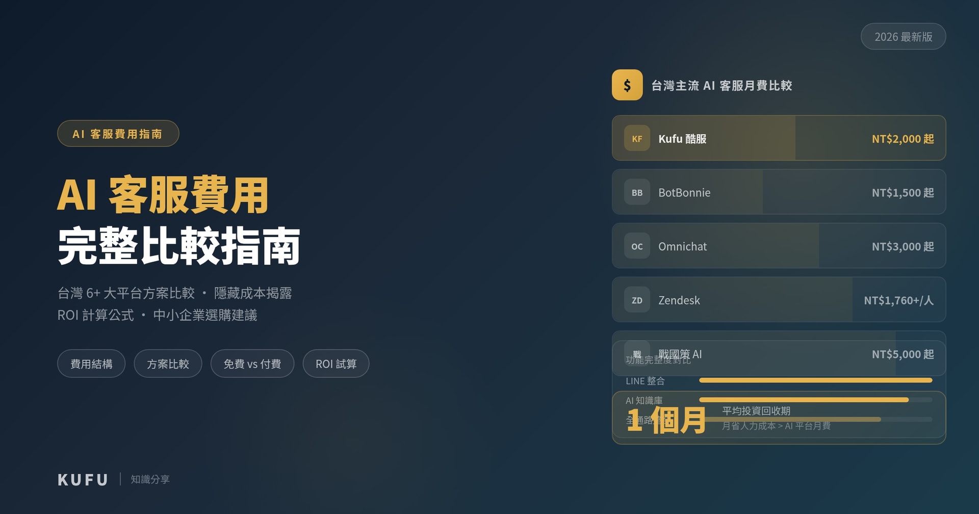 AI客服費用完整指南:2026 台灣方案比較、隱藏成本與 ROI 計算